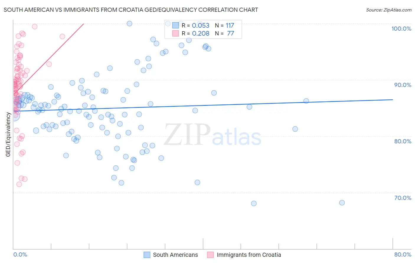 South American vs Immigrants from Croatia GED/Equivalency