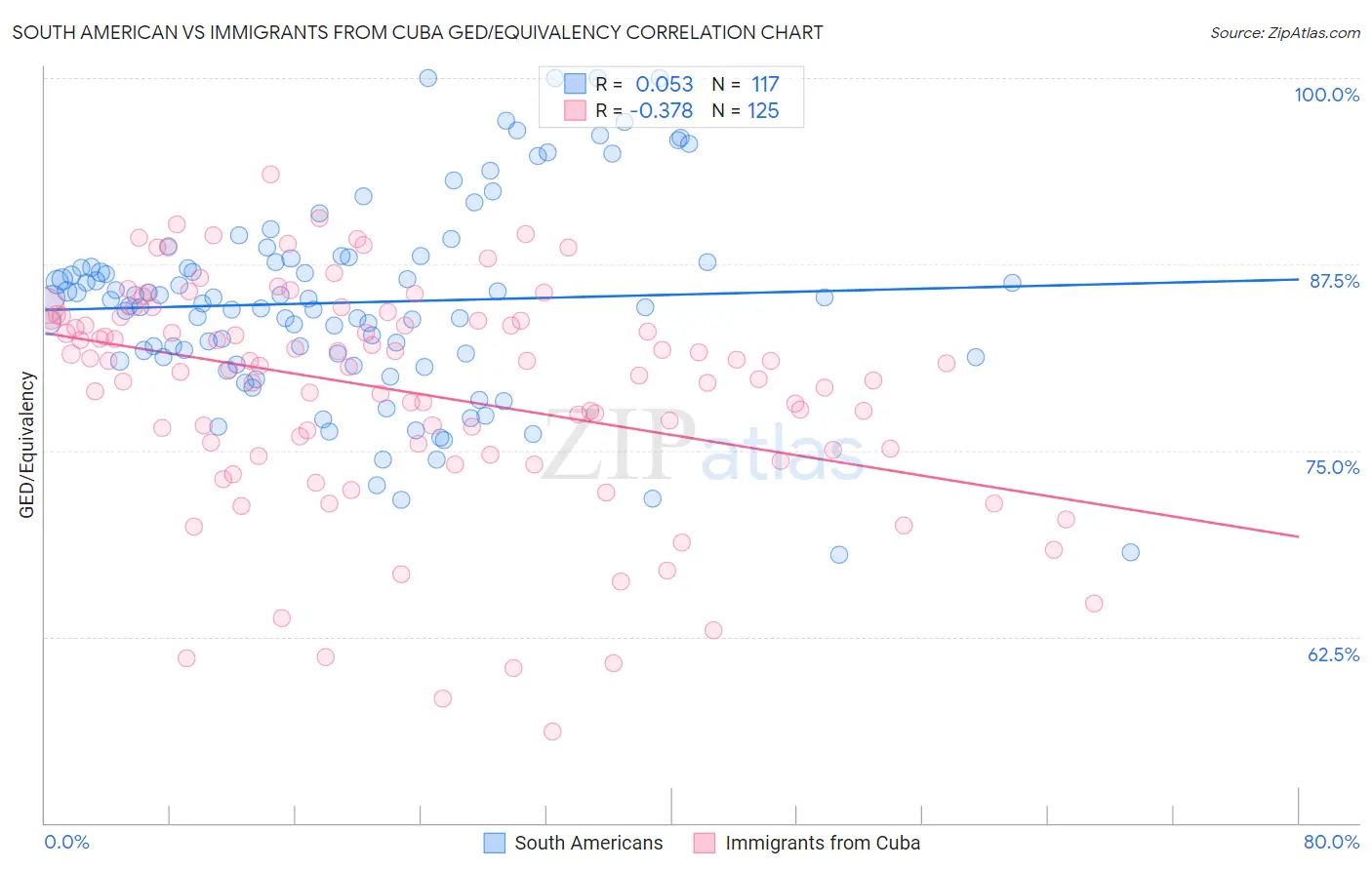 South American vs Immigrants from Cuba GED/Equivalency