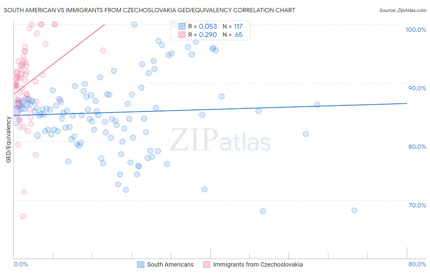 South American vs Immigrants from Czechoslovakia GED/Equivalency
