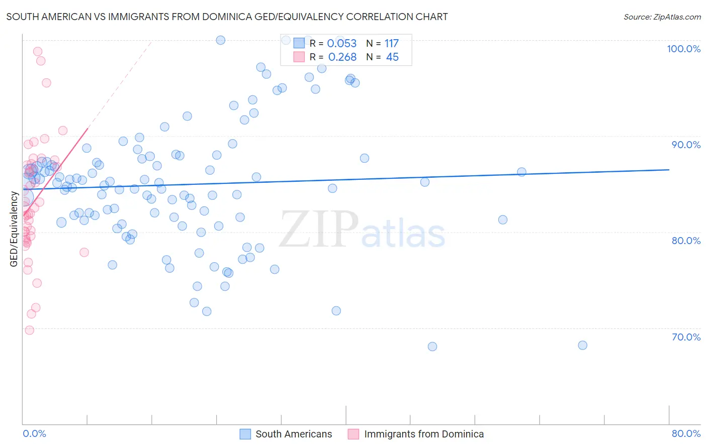 South American vs Immigrants from Dominica GED/Equivalency