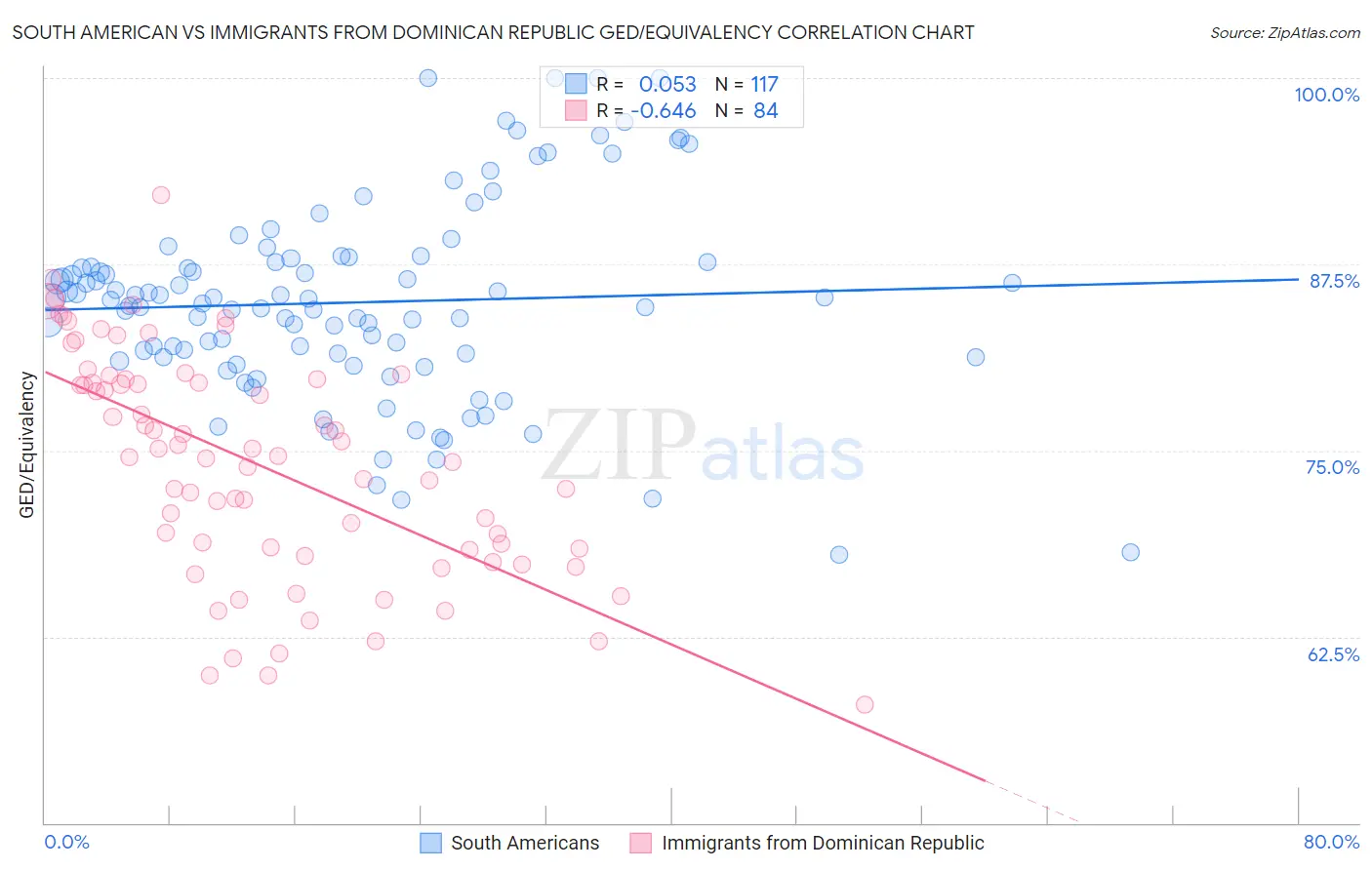 South American vs Immigrants from Dominican Republic GED/Equivalency