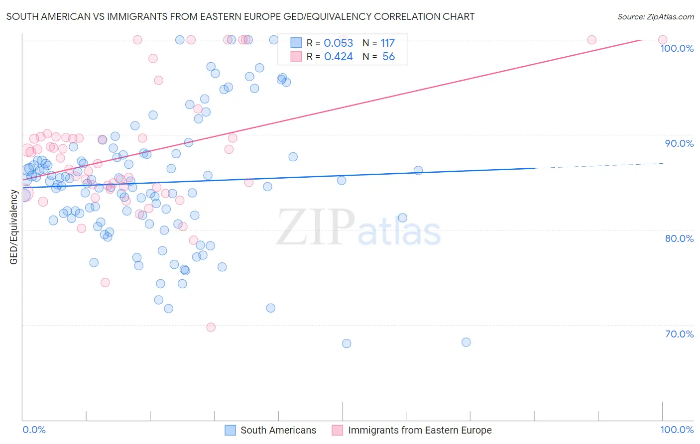 South American vs Immigrants from Eastern Europe GED/Equivalency