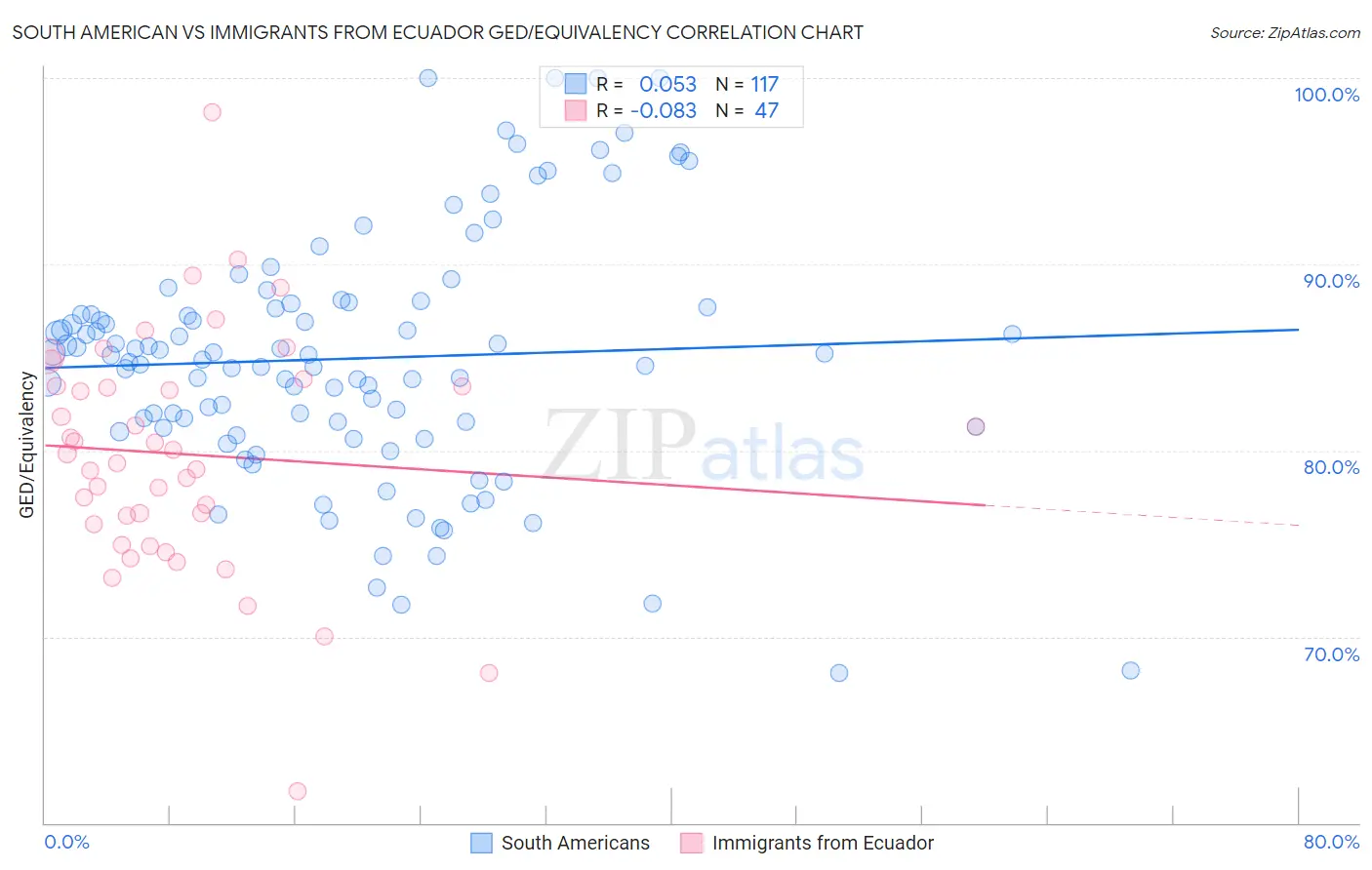 South American vs Immigrants from Ecuador GED/Equivalency