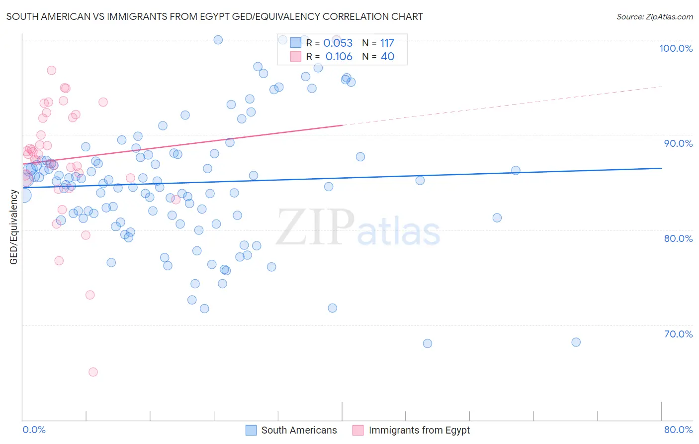 South American vs Immigrants from Egypt GED/Equivalency