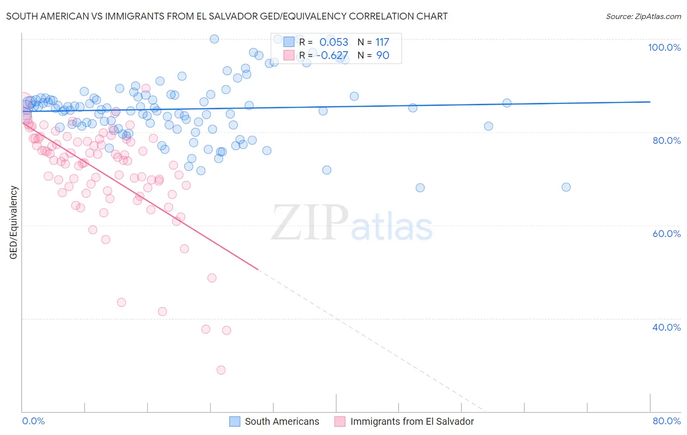 South American vs Immigrants from El Salvador GED/Equivalency