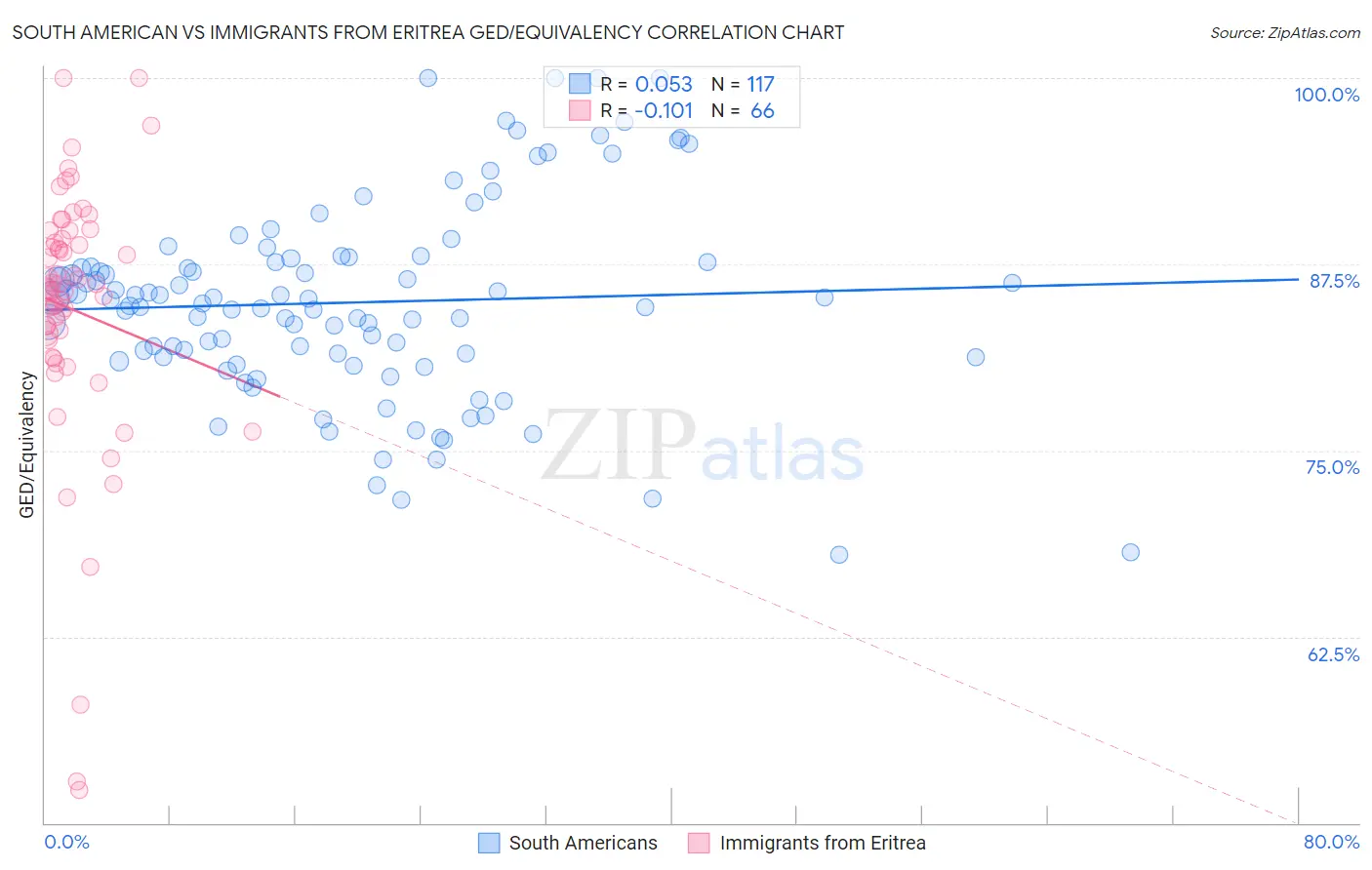 South American vs Immigrants from Eritrea GED/Equivalency