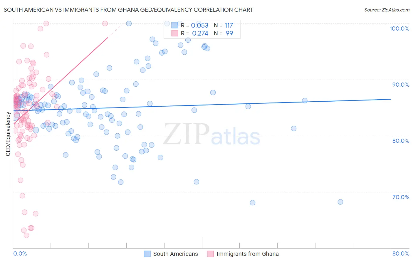 South American vs Immigrants from Ghana GED/Equivalency