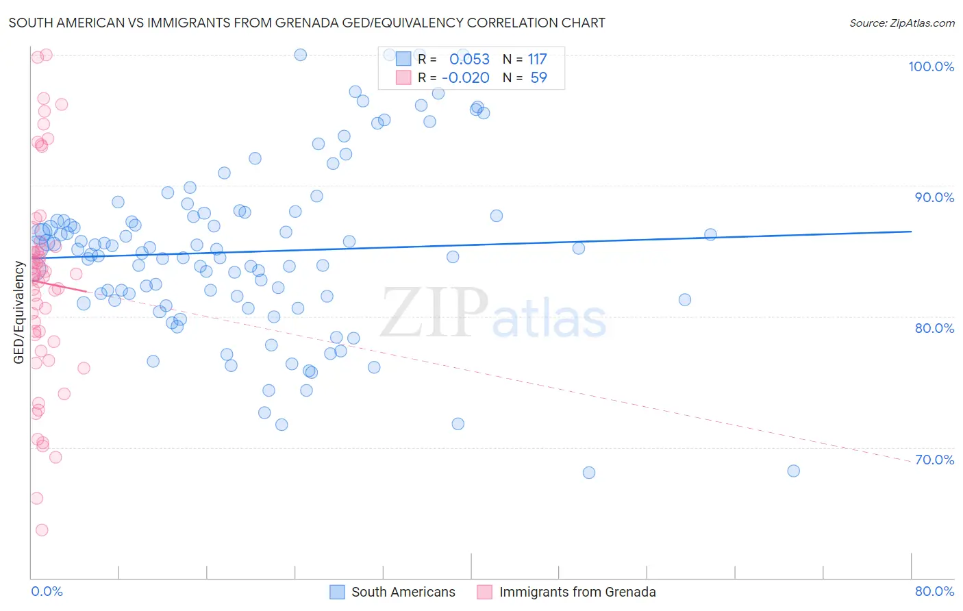 South American vs Immigrants from Grenada GED/Equivalency