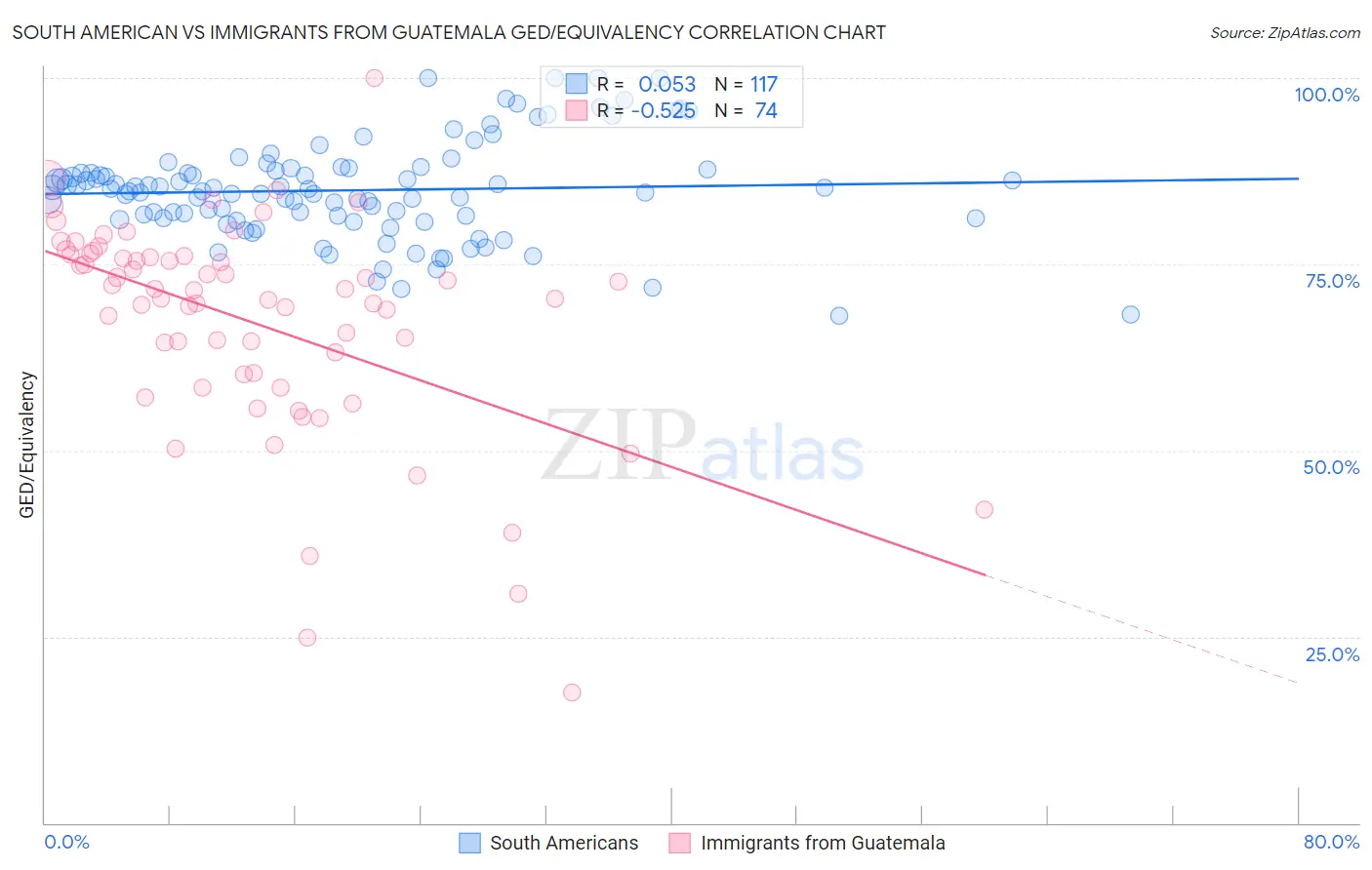 South American vs Immigrants from Guatemala GED/Equivalency
