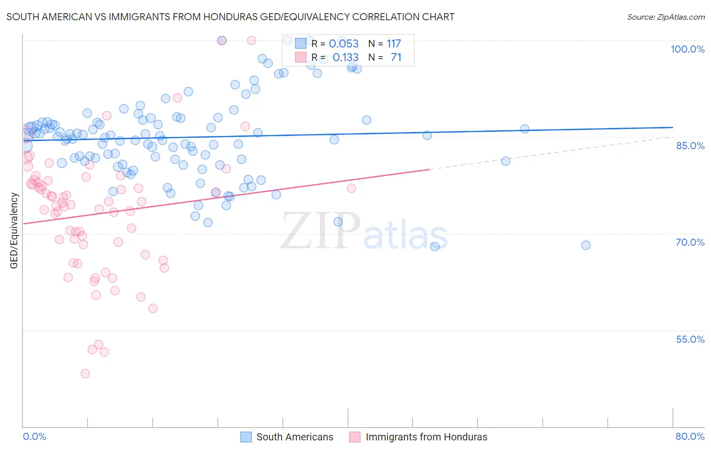 South American vs Immigrants from Honduras GED/Equivalency
