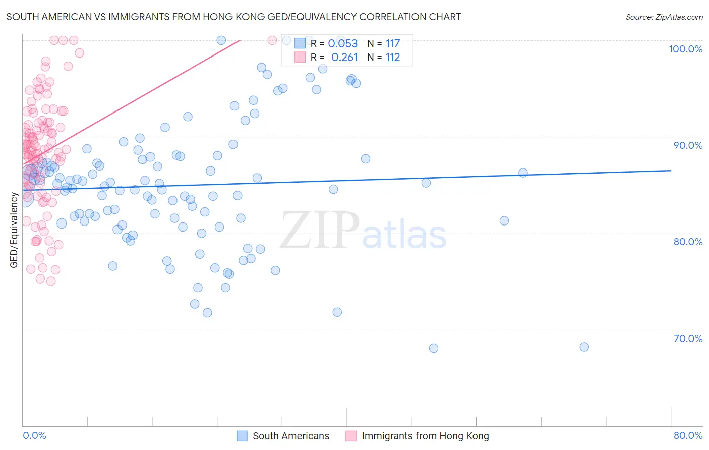 South American vs Immigrants from Hong Kong GED/Equivalency