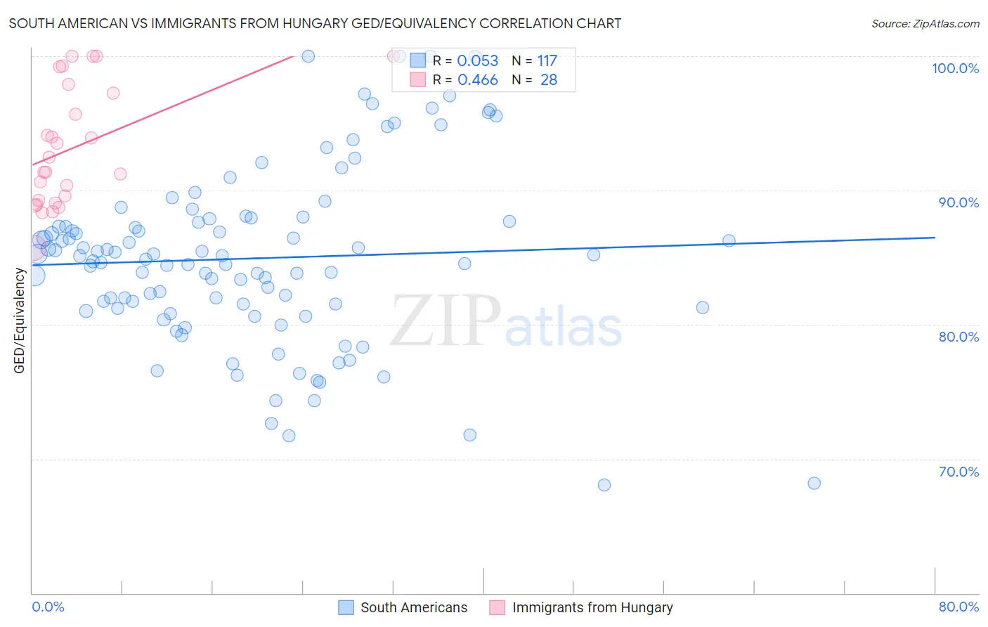 South American vs Immigrants from Hungary GED/Equivalency