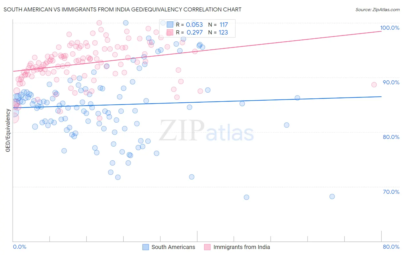 South American vs Immigrants from India GED/Equivalency