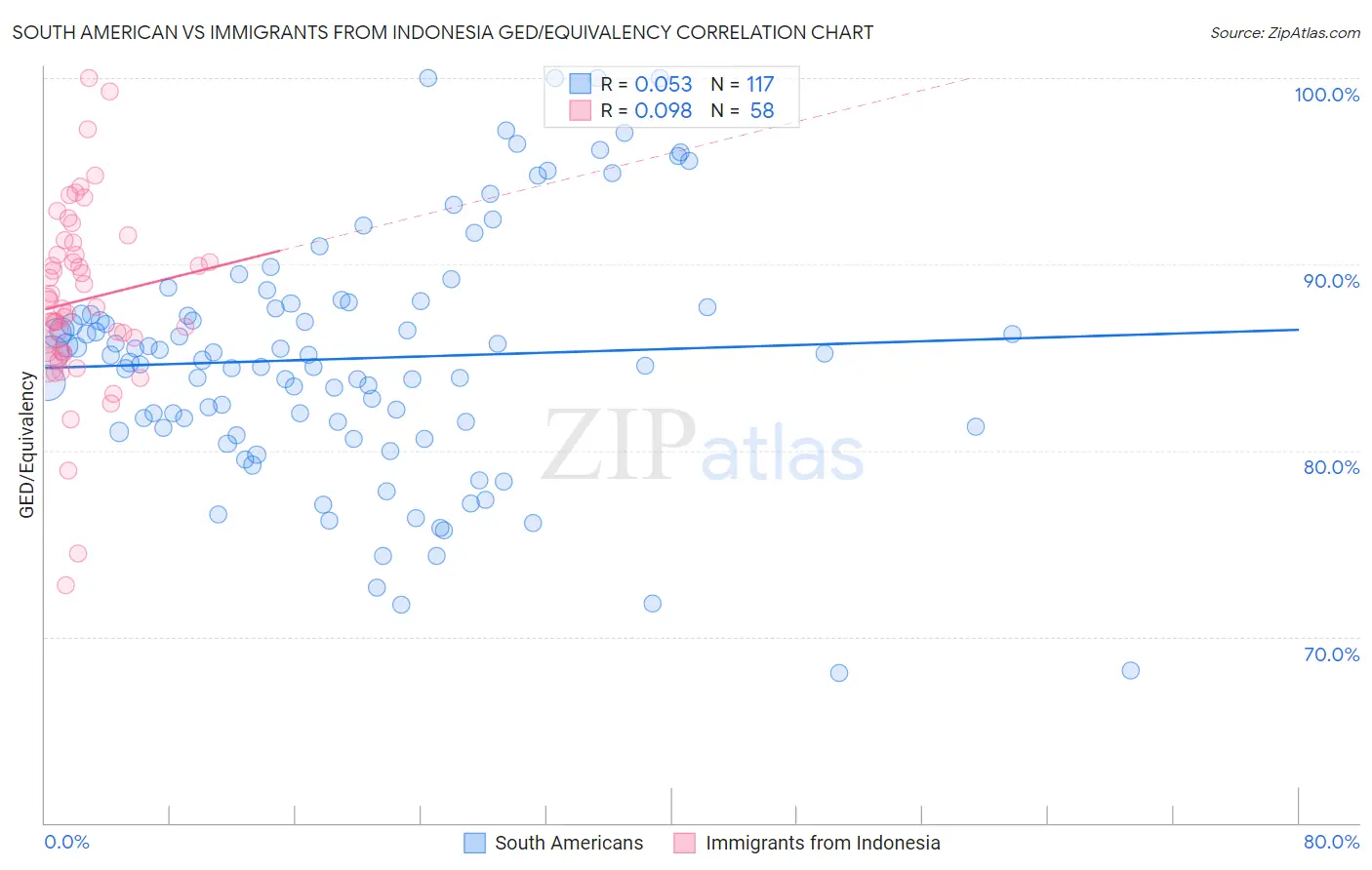 South American vs Immigrants from Indonesia GED/Equivalency