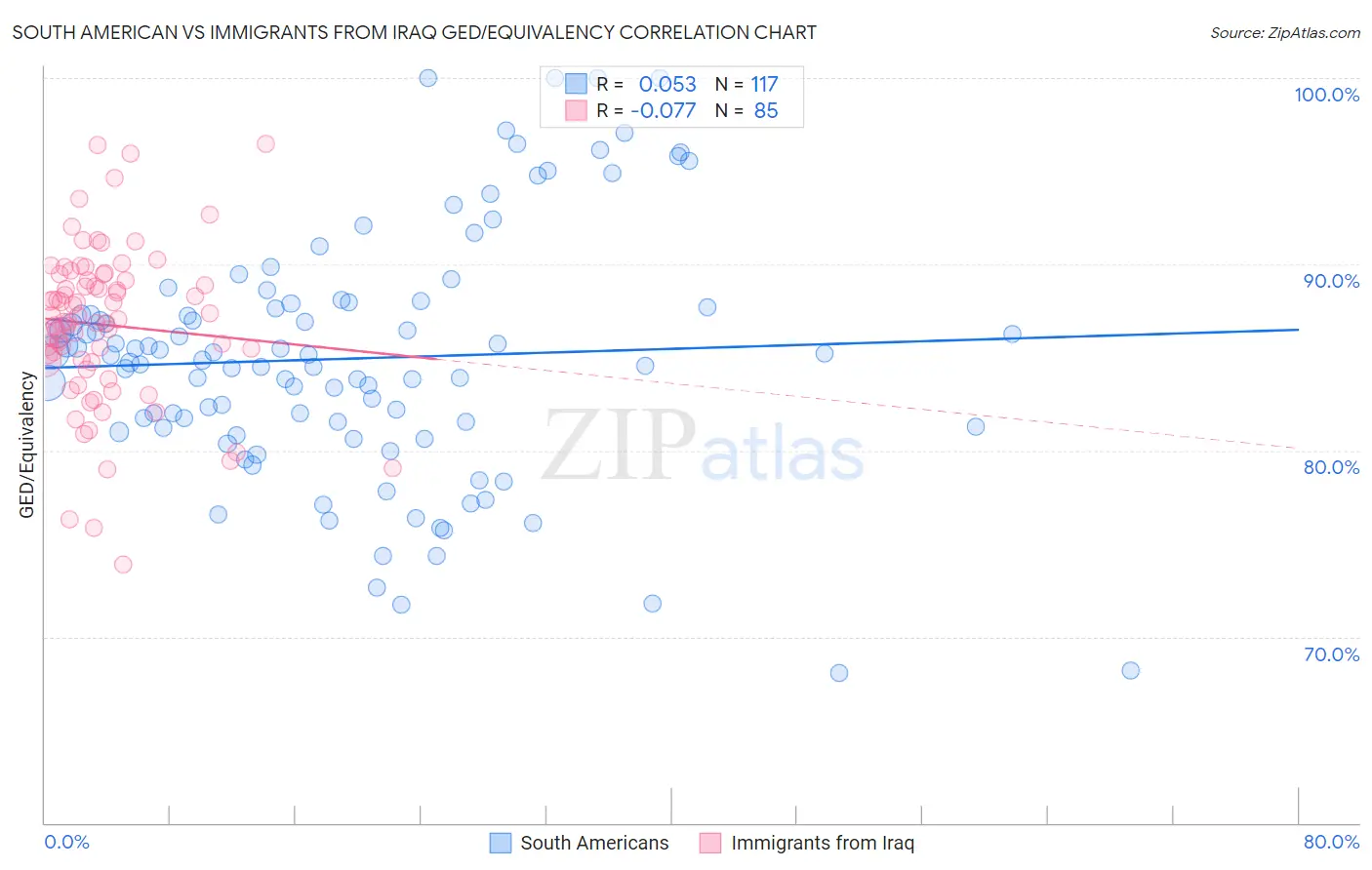 South American vs Immigrants from Iraq GED/Equivalency