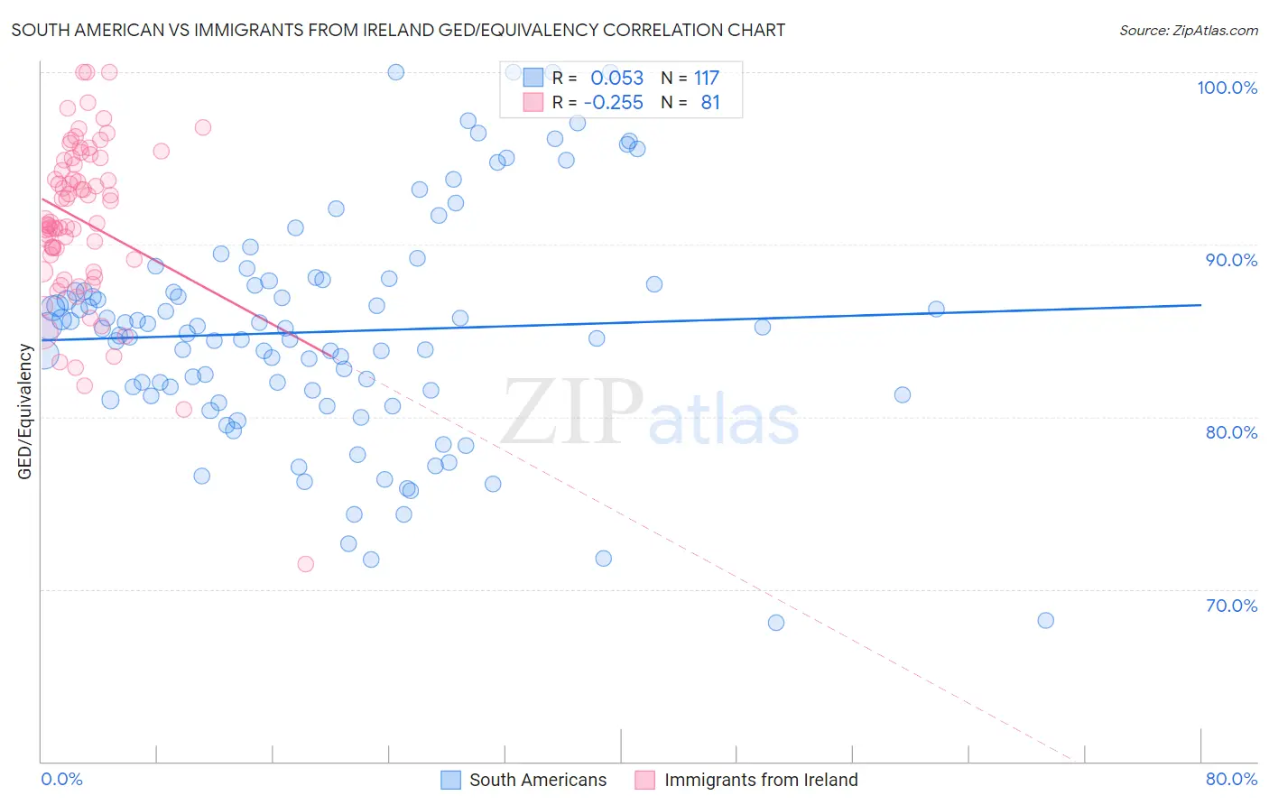 South American vs Immigrants from Ireland GED/Equivalency