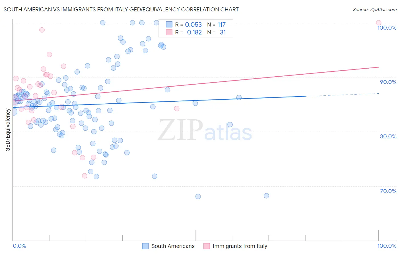 South American vs Immigrants from Italy GED/Equivalency