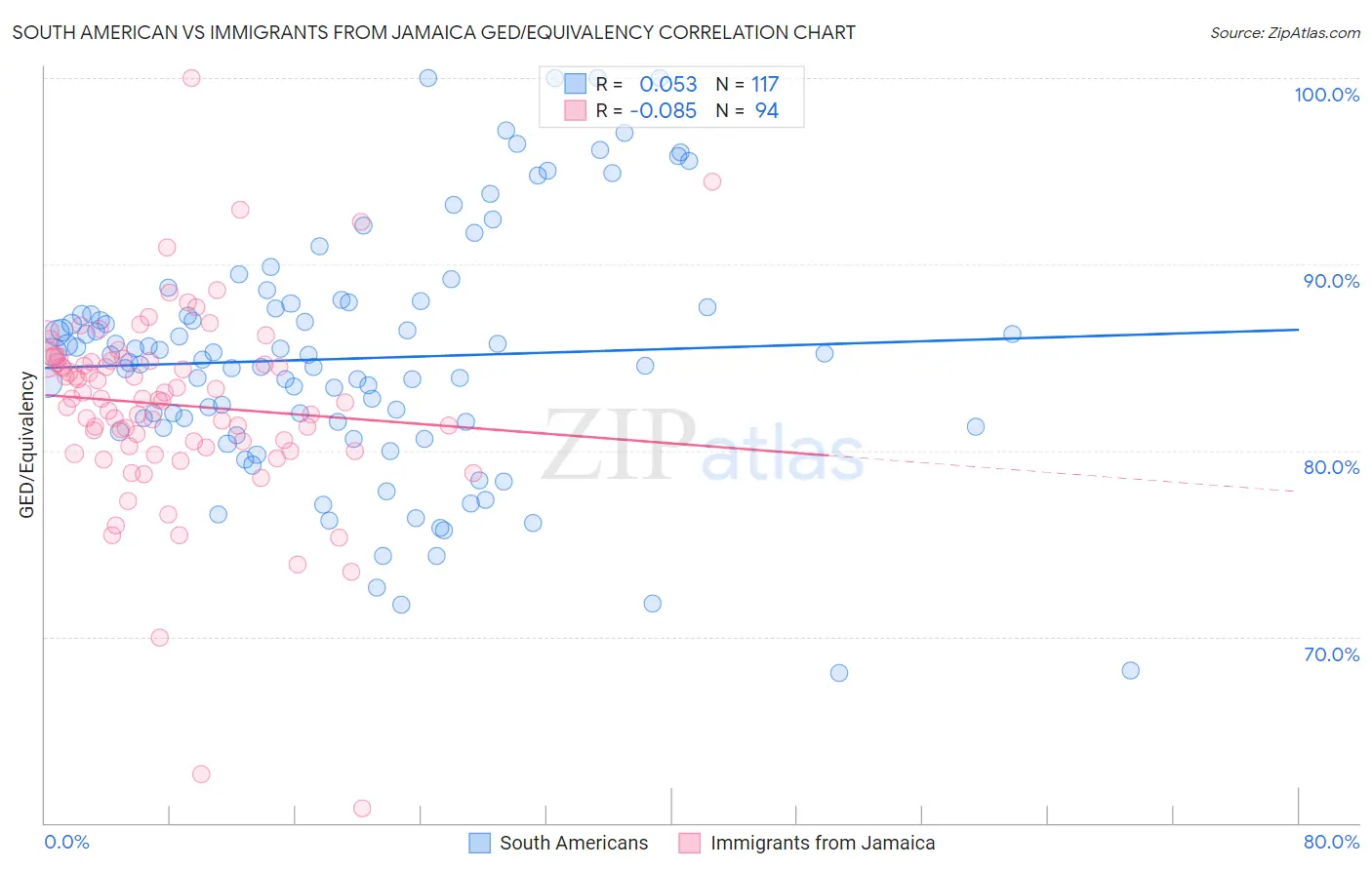 South American vs Immigrants from Jamaica GED/Equivalency