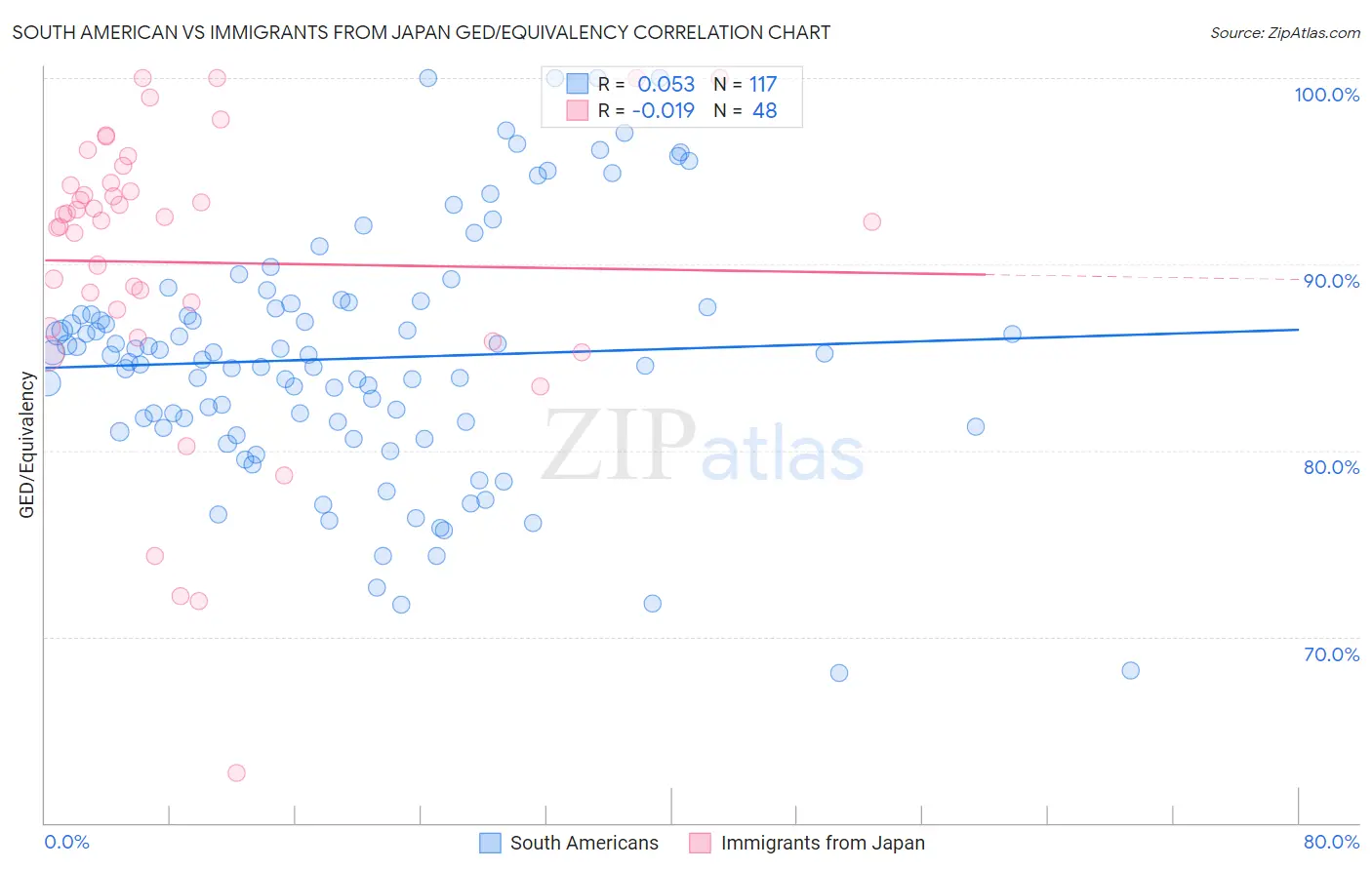 South American vs Immigrants from Japan GED/Equivalency