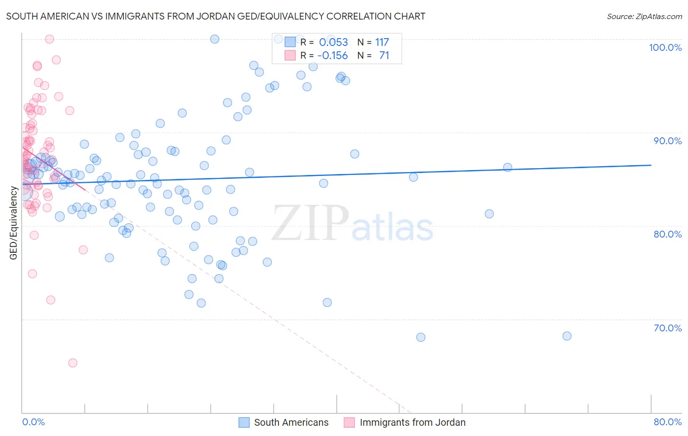 South American vs Immigrants from Jordan GED/Equivalency