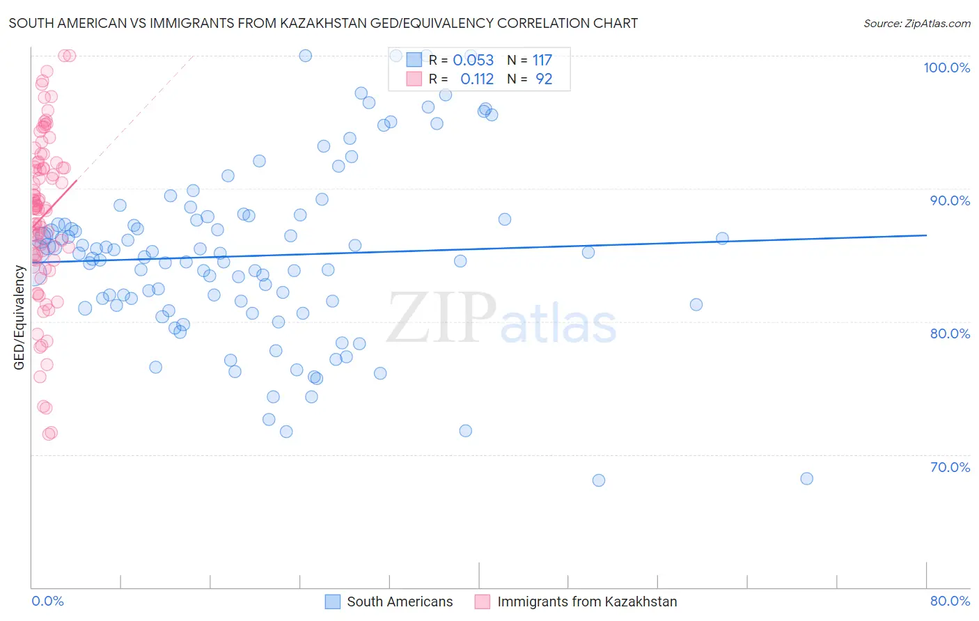 South American vs Immigrants from Kazakhstan GED/Equivalency