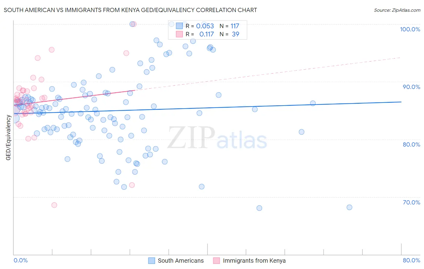South American vs Immigrants from Kenya GED/Equivalency