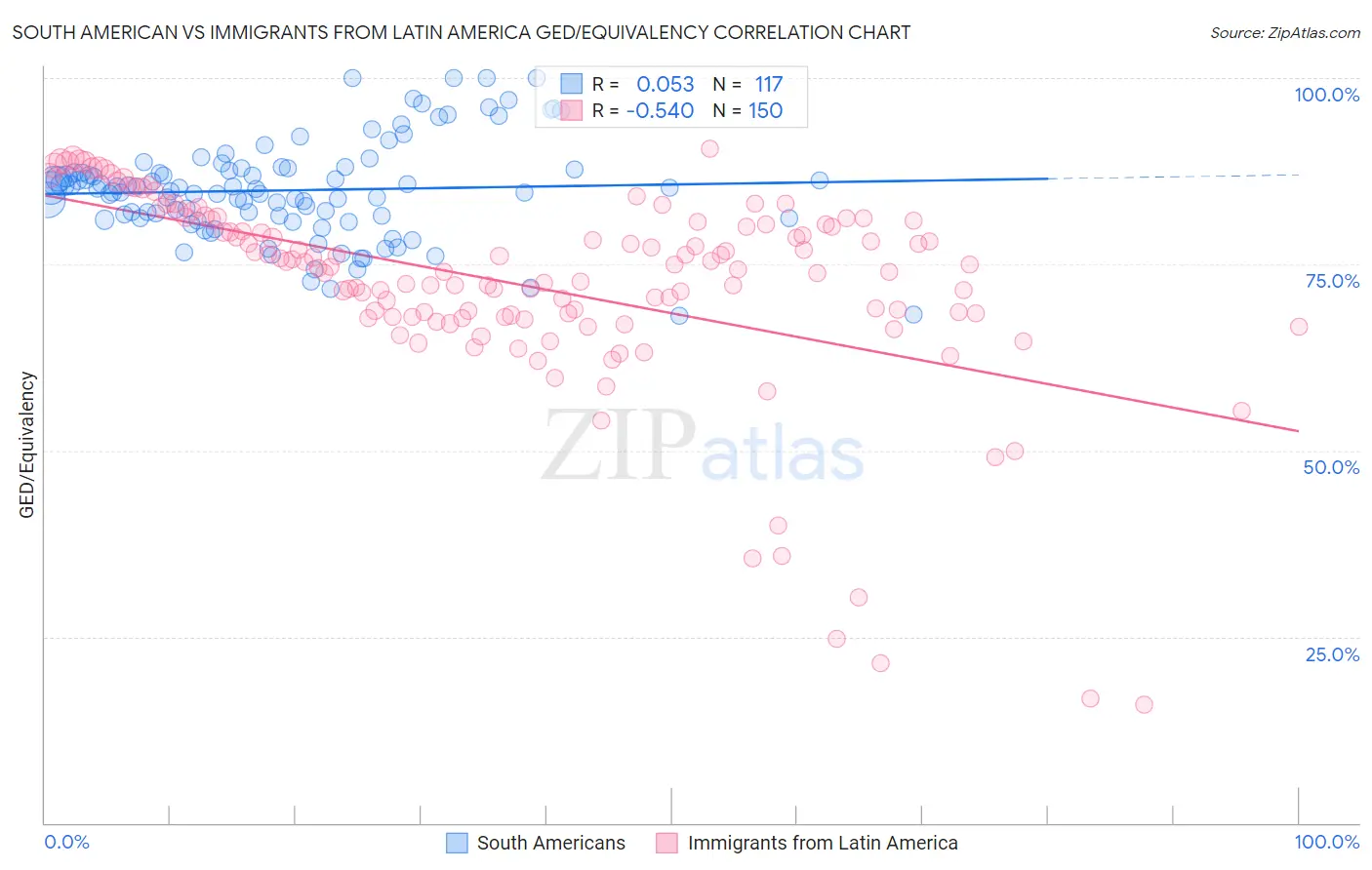 South American vs Immigrants from Latin America GED/Equivalency