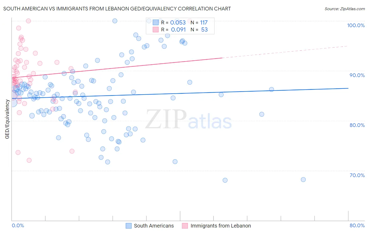 South American vs Immigrants from Lebanon GED/Equivalency