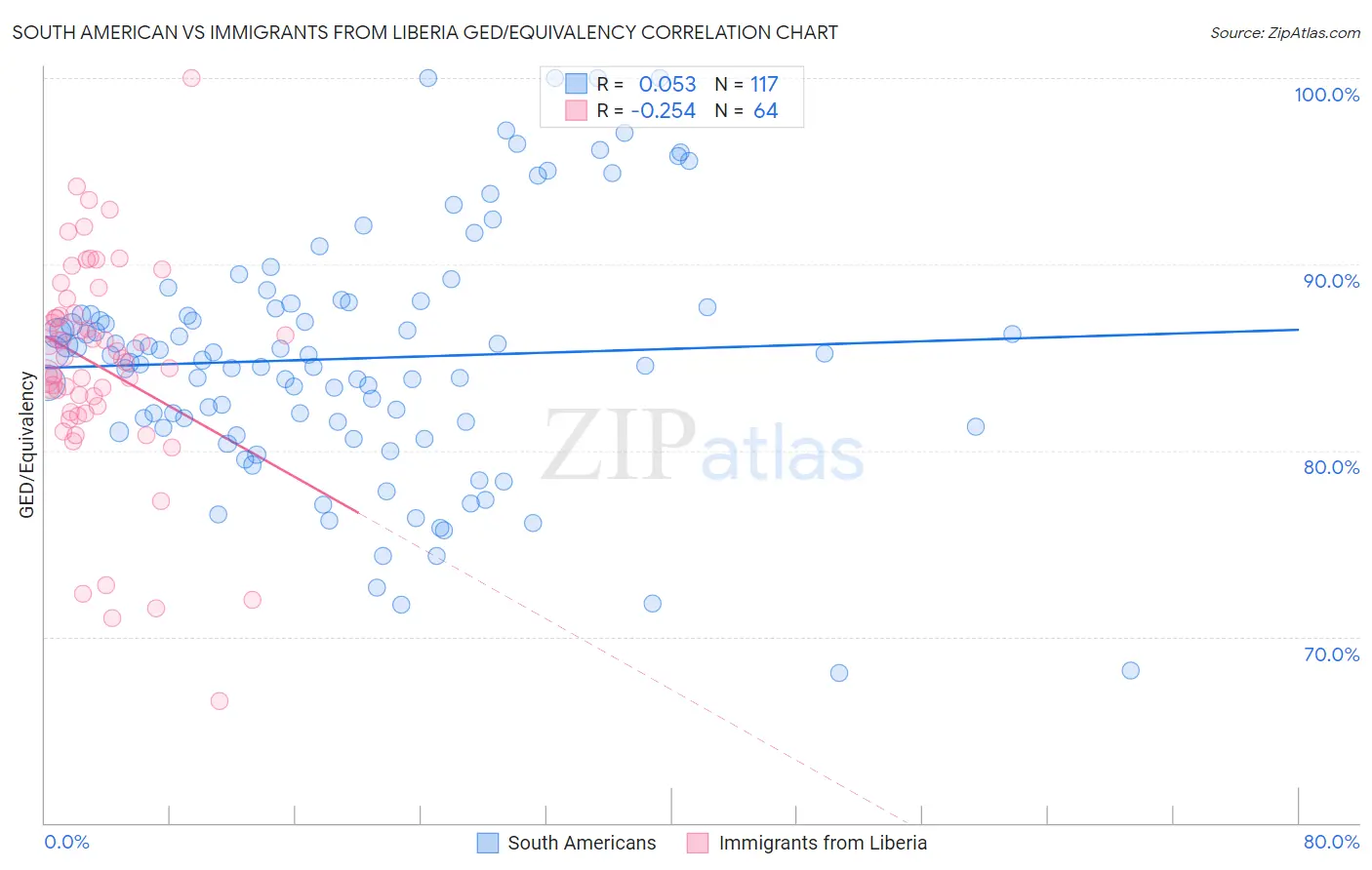 South American vs Immigrants from Liberia GED/Equivalency