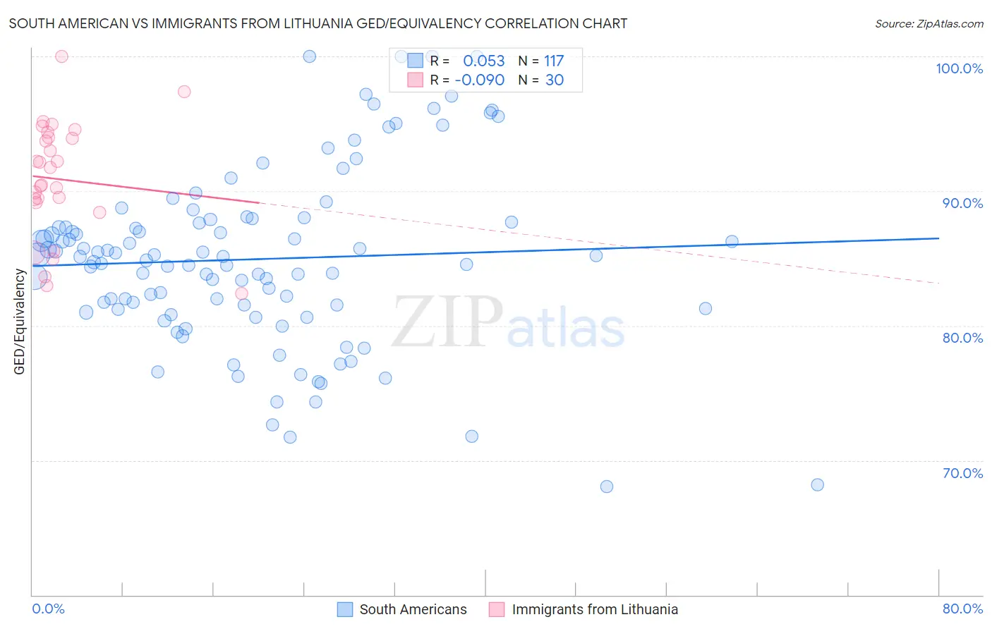 South American vs Immigrants from Lithuania GED/Equivalency