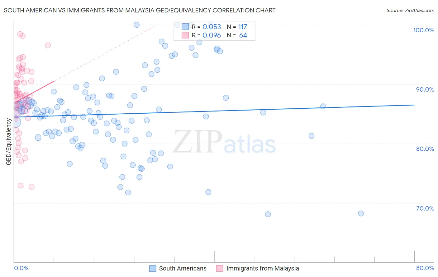South American vs Immigrants from Malaysia GED/Equivalency