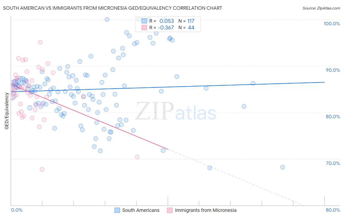 South American vs Immigrants from Micronesia GED/Equivalency