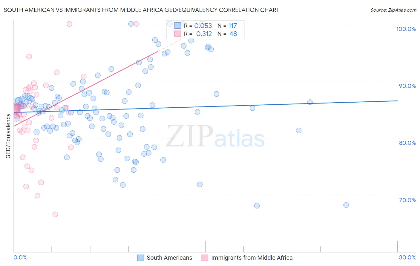 South American vs Immigrants from Middle Africa GED/Equivalency