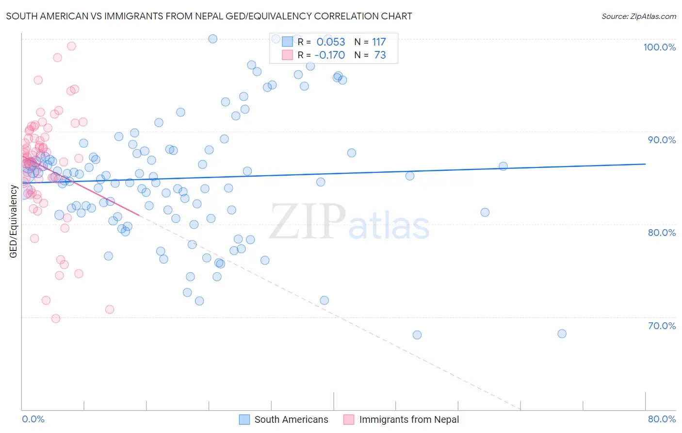 South American vs Immigrants from Nepal GED/Equivalency
