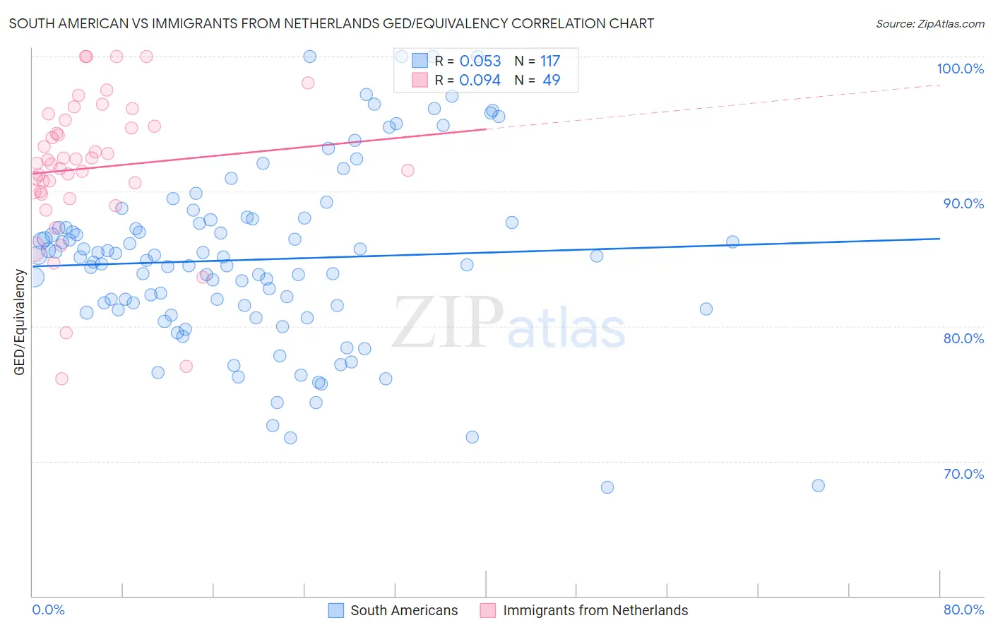 South American vs Immigrants from Netherlands GED/Equivalency