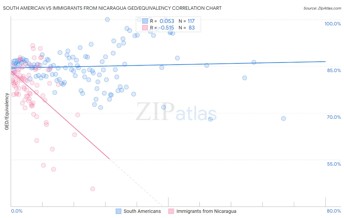 South American vs Immigrants from Nicaragua GED/Equivalency