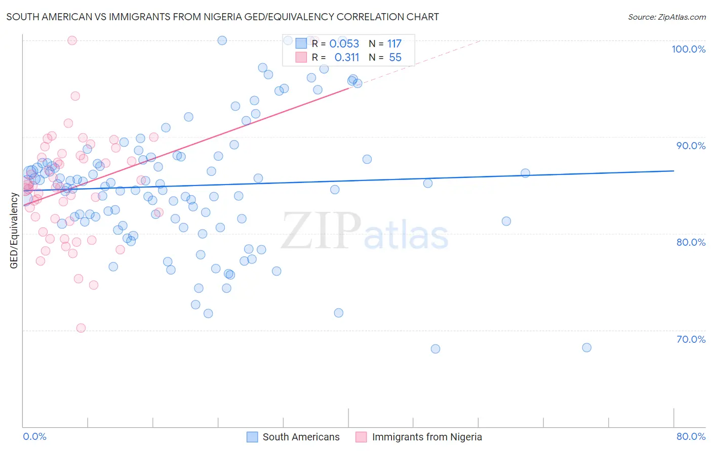 South American vs Immigrants from Nigeria GED/Equivalency