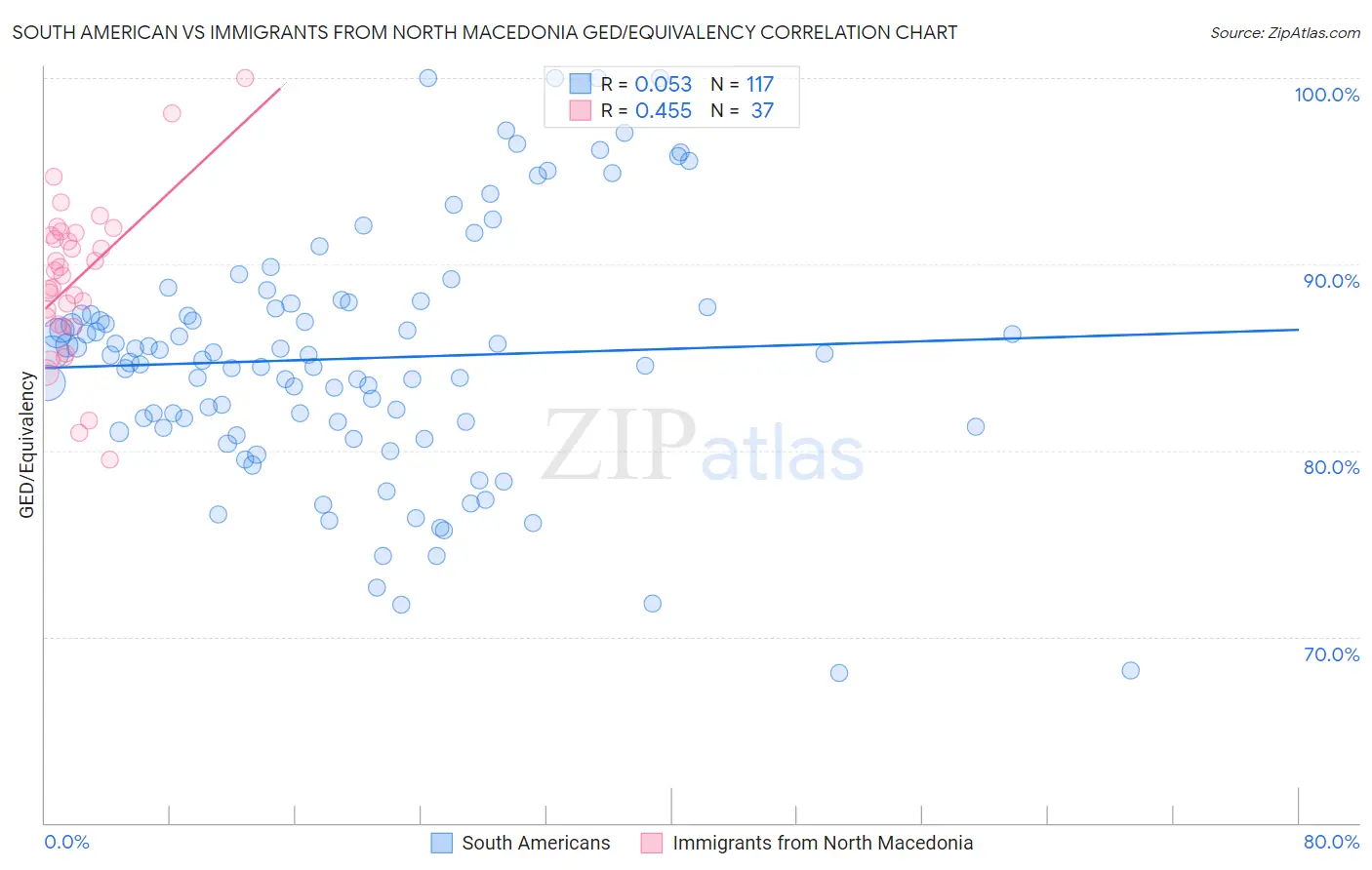 South American vs Immigrants from North Macedonia GED/Equivalency