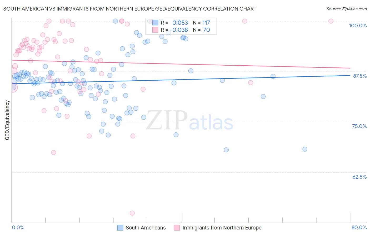South American vs Immigrants from Northern Europe GED/Equivalency