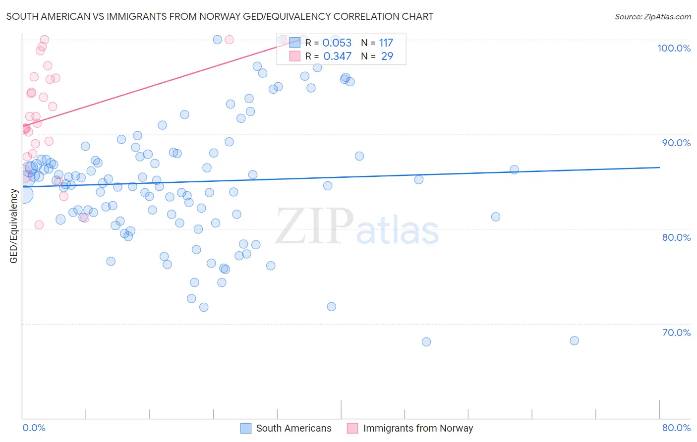 South American vs Immigrants from Norway GED/Equivalency