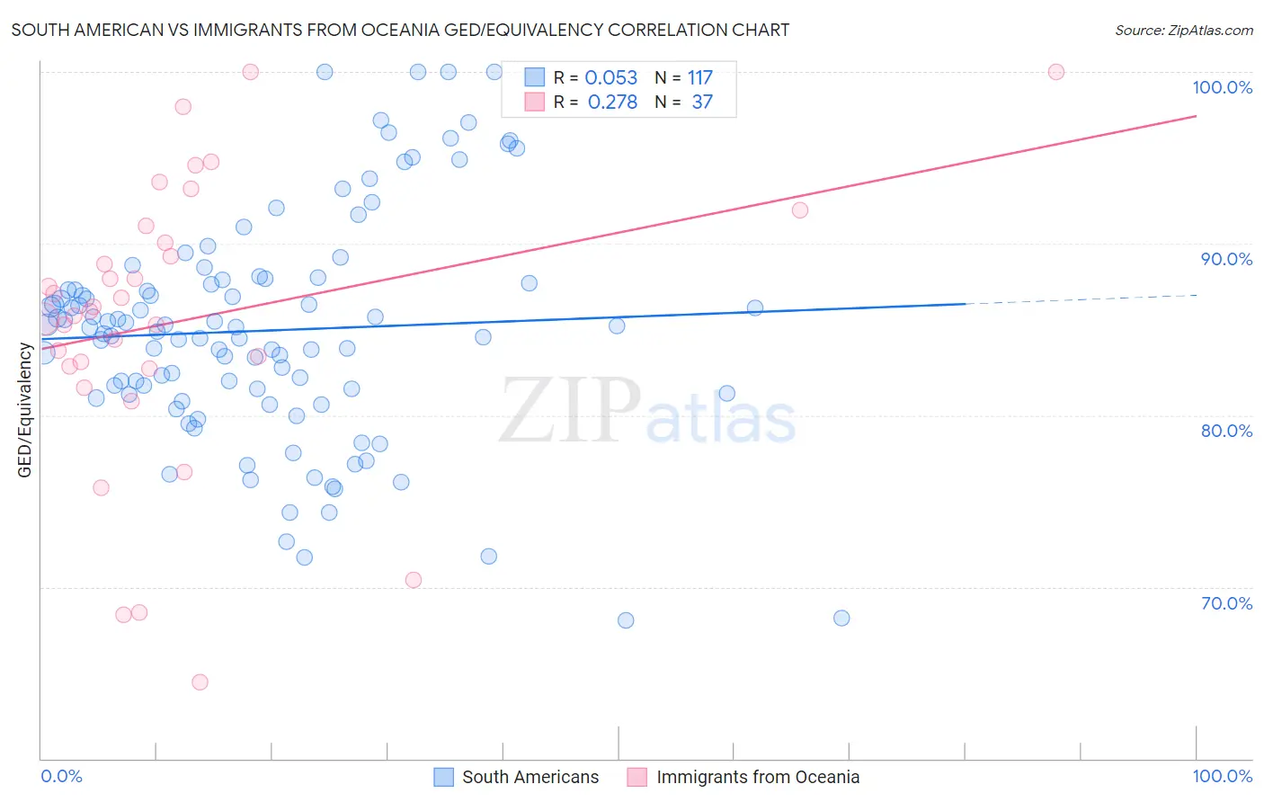 South American vs Immigrants from Oceania GED/Equivalency