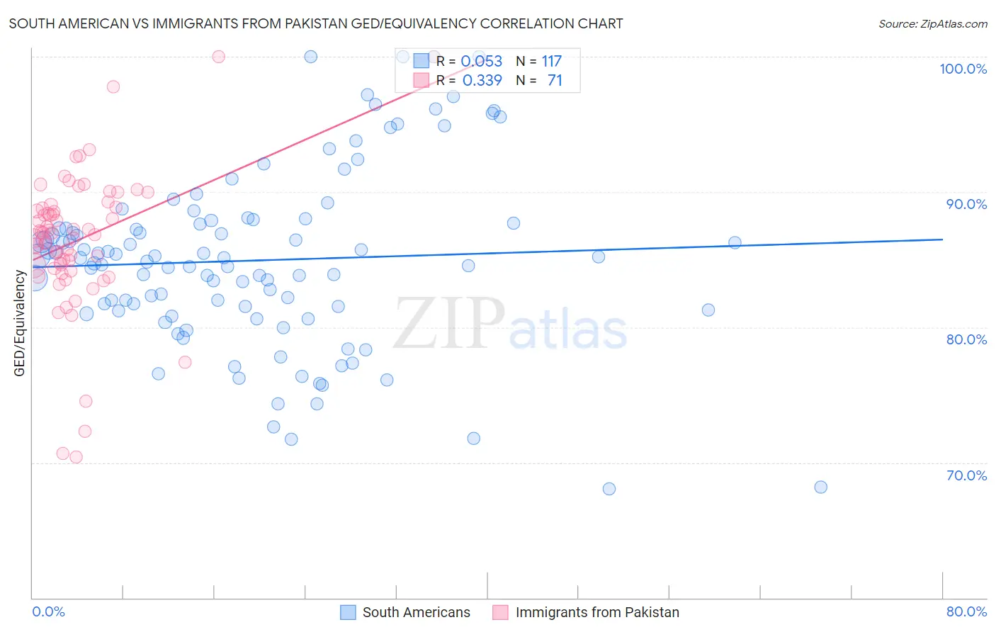 South American vs Immigrants from Pakistan GED/Equivalency