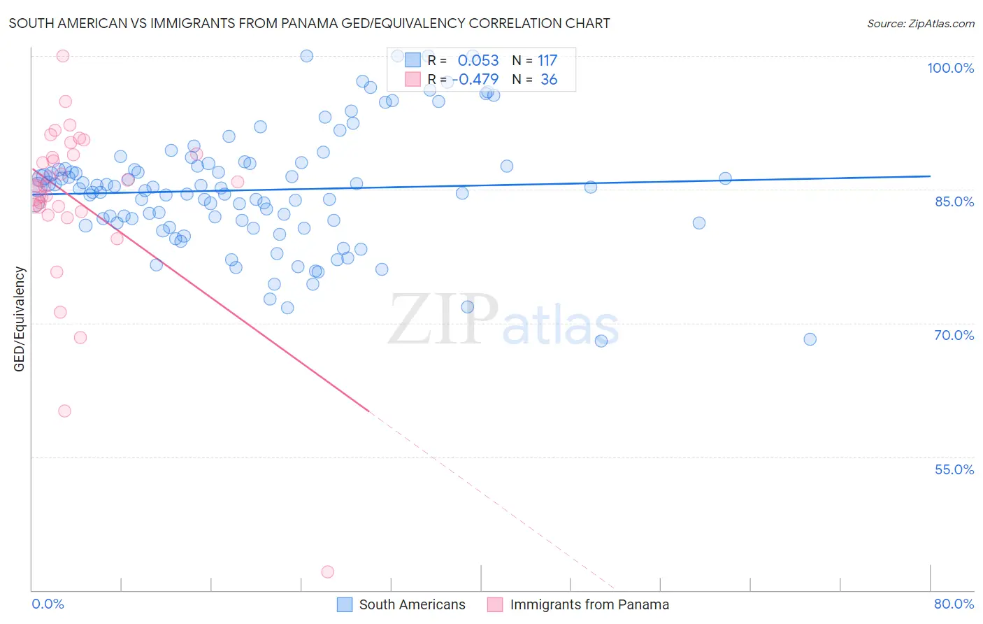 South American vs Immigrants from Panama GED/Equivalency