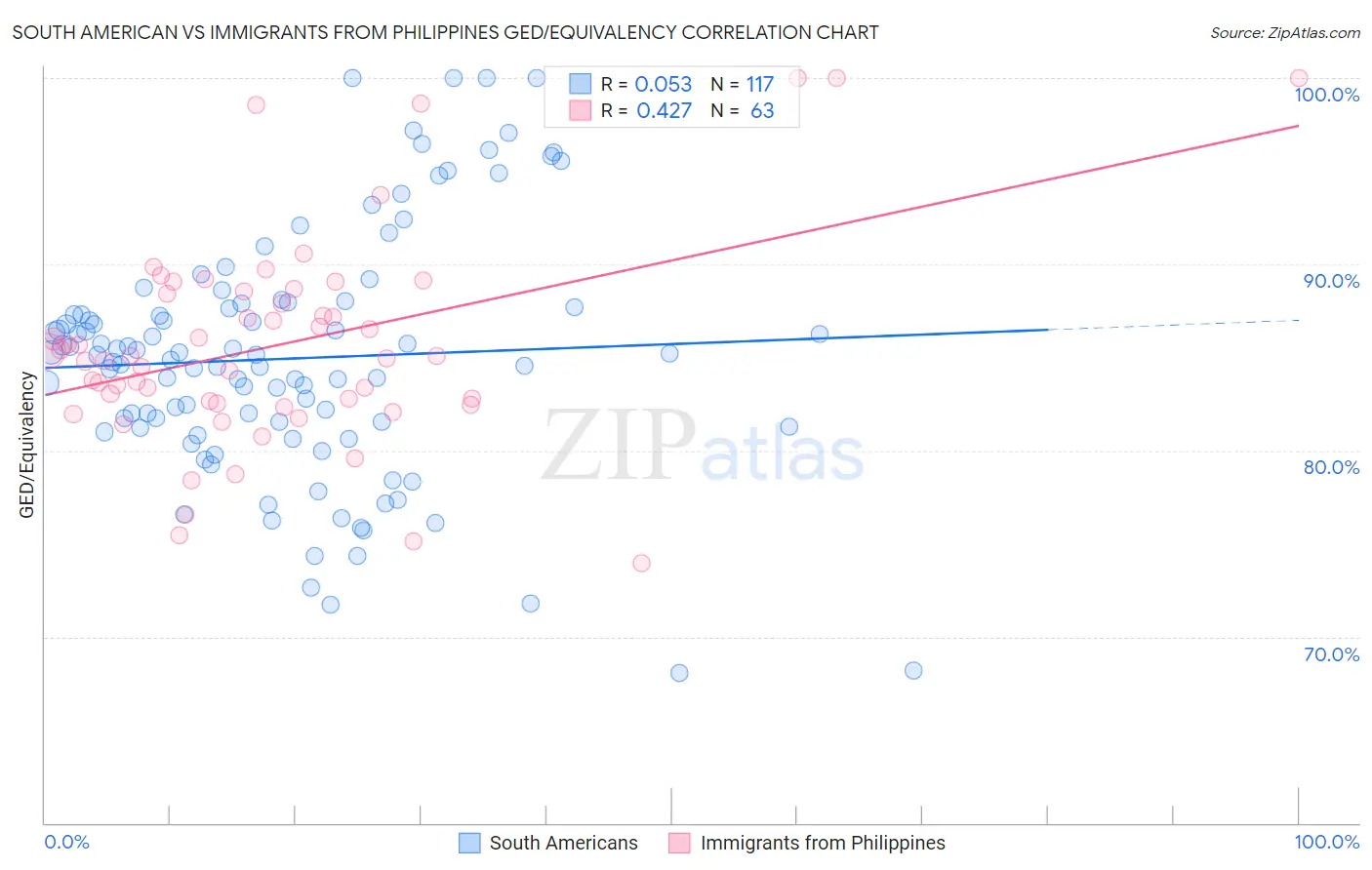 South American vs Immigrants from Philippines GED/Equivalency