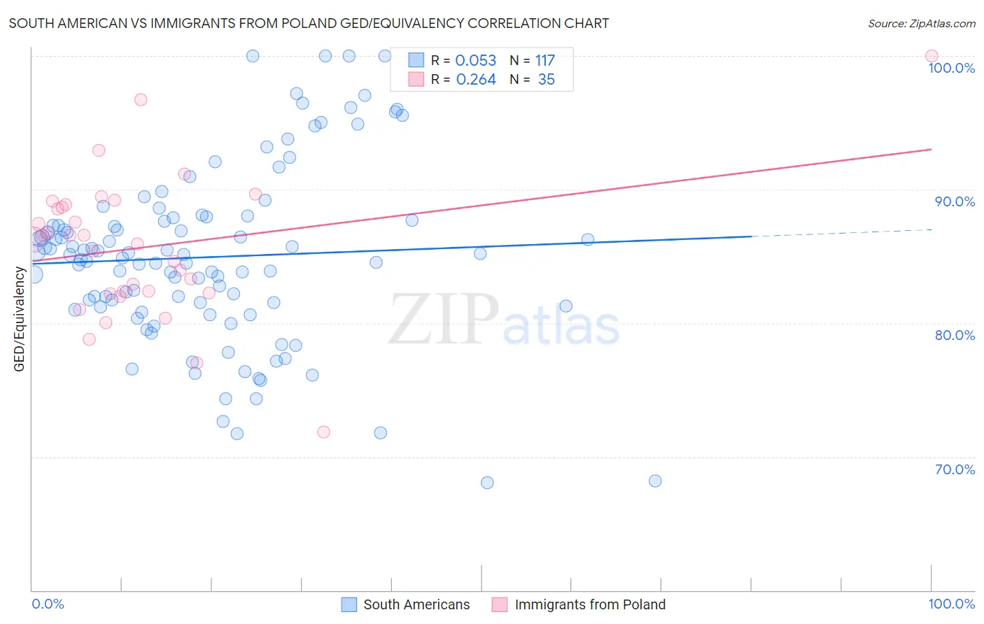 South American vs Immigrants from Poland GED/Equivalency