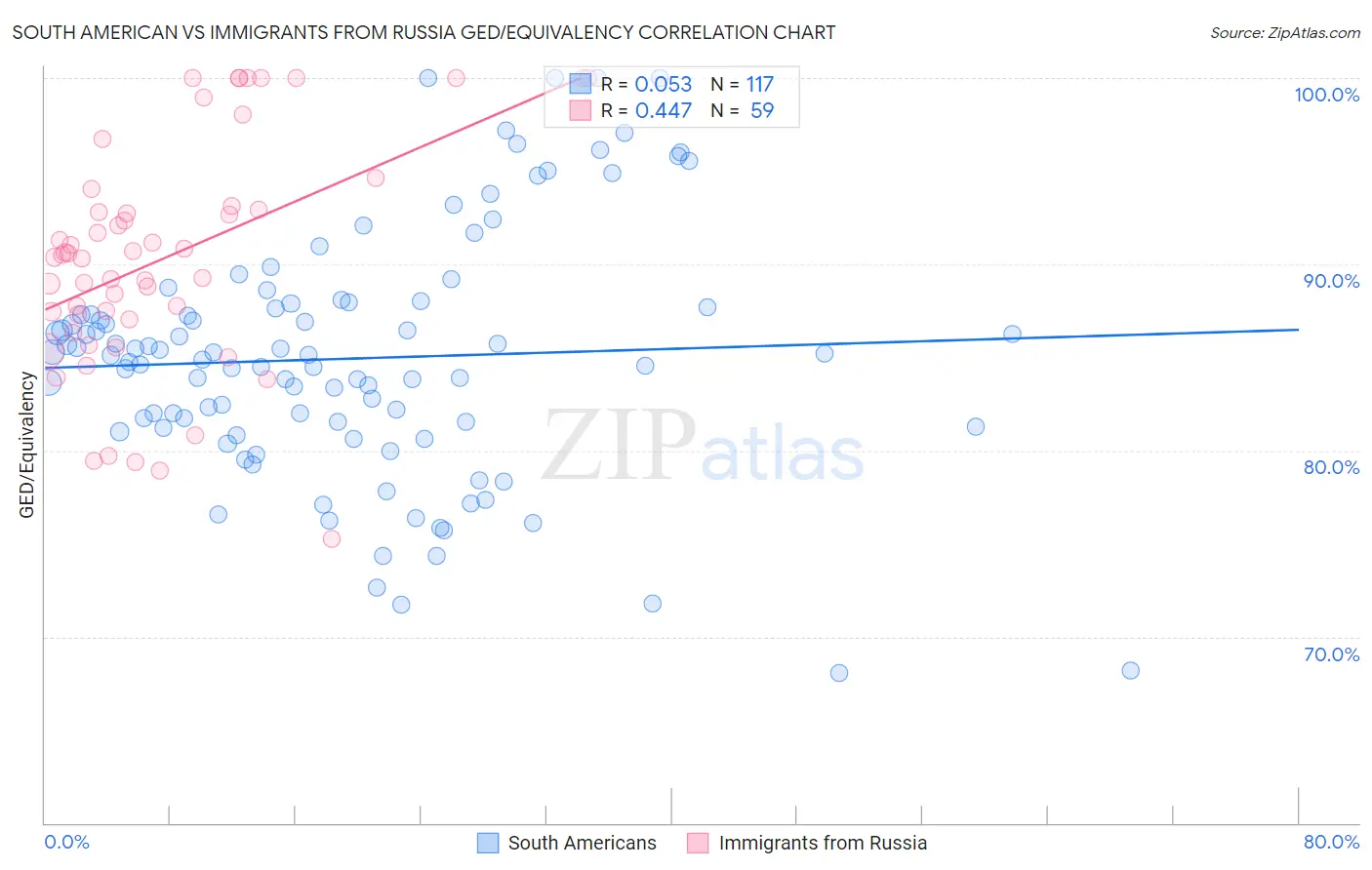 South American vs Immigrants from Russia GED/Equivalency