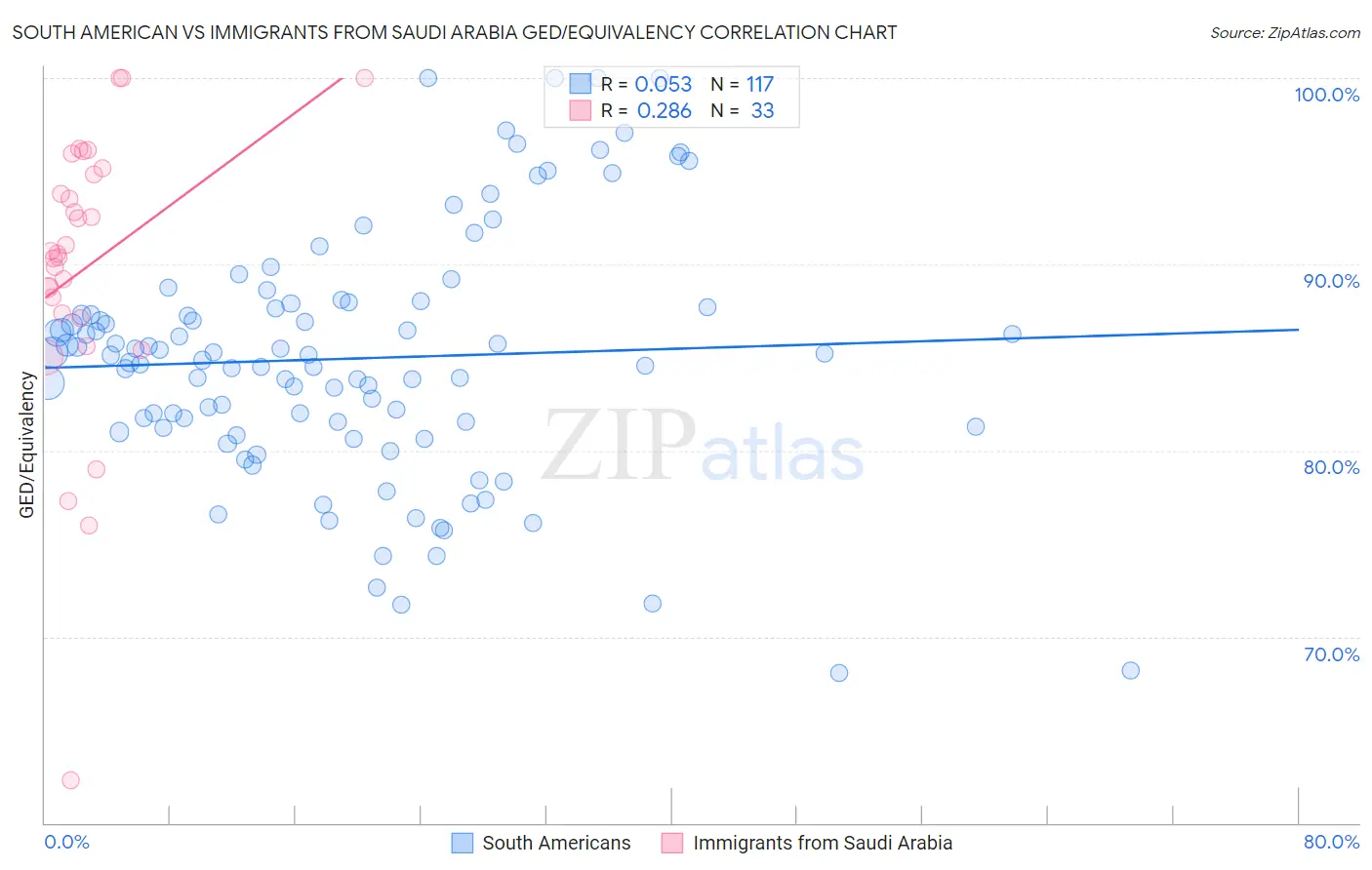 South American vs Immigrants from Saudi Arabia GED/Equivalency