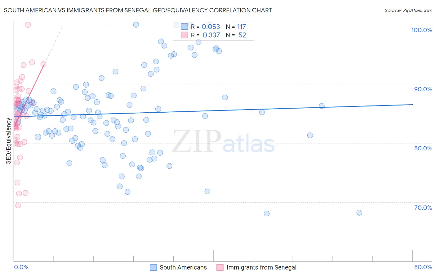 South American vs Immigrants from Senegal GED/Equivalency