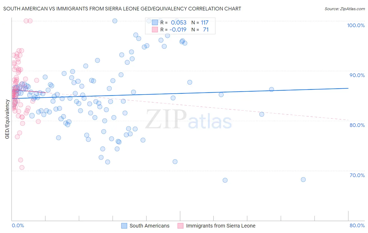 South American vs Immigrants from Sierra Leone GED/Equivalency