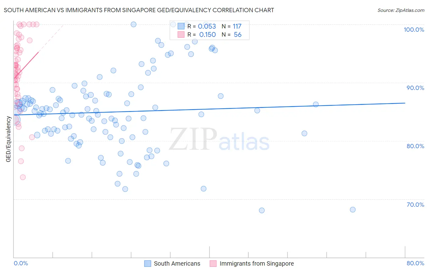 South American vs Immigrants from Singapore GED/Equivalency